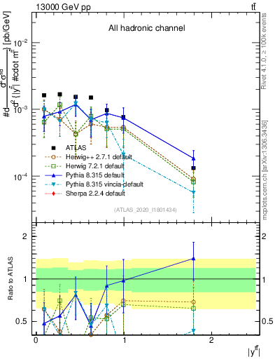 Plot of ttbar.y in 13000 GeV pp collisions