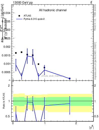 Plot of ttbar.y in 13000 GeV pp collisions