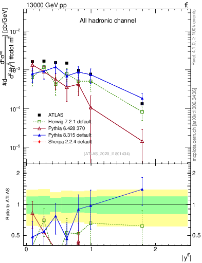 Plot of ttbar.y in 13000 GeV pp collisions