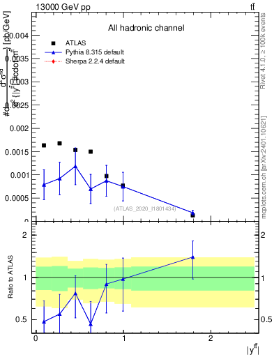 Plot of ttbar.y in 13000 GeV pp collisions