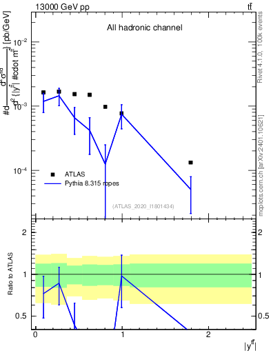Plot of ttbar.y in 13000 GeV pp collisions