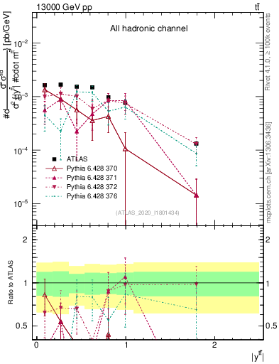 Plot of ttbar.y in 13000 GeV pp collisions