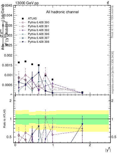 Plot of ttbar.y in 13000 GeV pp collisions