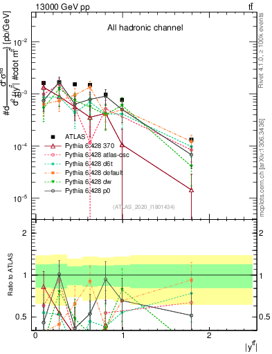 Plot of ttbar.y in 13000 GeV pp collisions