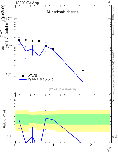 Plot of ttbar.y in 13000 GeV pp collisions
