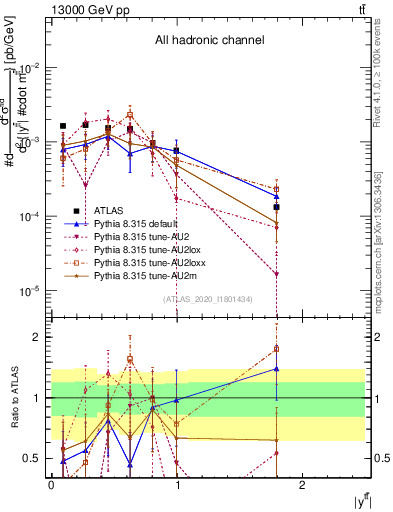 Plot of ttbar.y in 13000 GeV pp collisions