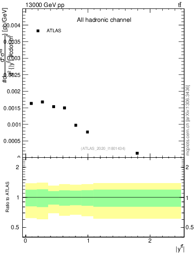 Plot of ttbar.y in 13000 GeV pp collisions