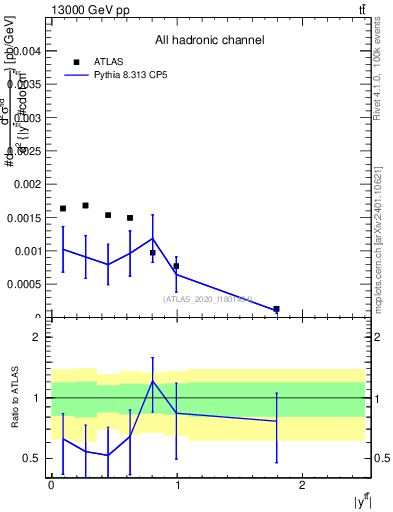 Plot of ttbar.y in 13000 GeV pp collisions