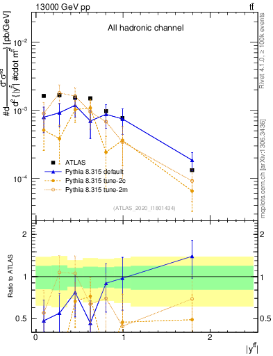 Plot of ttbar.y in 13000 GeV pp collisions