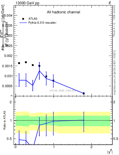 Plot of ttbar.y in 13000 GeV pp collisions