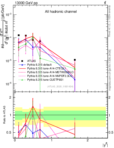Plot of ttbar.y in 13000 GeV pp collisions