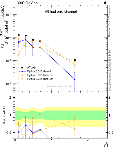 Plot of ttbar.y in 13000 GeV pp collisions