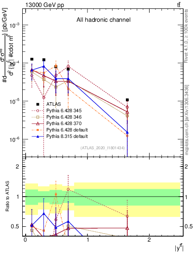 Plot of ttbar.y in 13000 GeV pp collisions