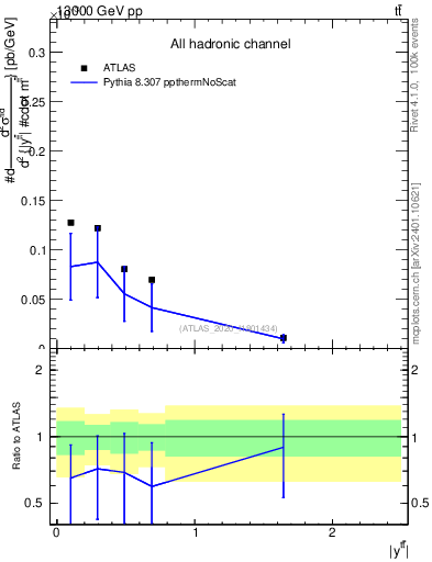 Plot of ttbar.y in 13000 GeV pp collisions