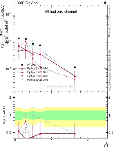 Plot of ttbar.y in 13000 GeV pp collisions