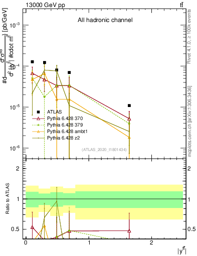 Plot of ttbar.y in 13000 GeV pp collisions