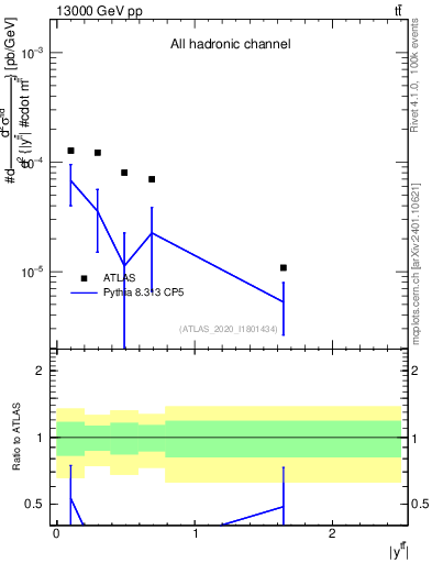 Plot of ttbar.y in 13000 GeV pp collisions