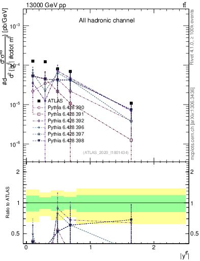 Plot of ttbar.y in 13000 GeV pp collisions