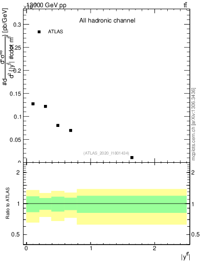 Plot of ttbar.y in 13000 GeV pp collisions