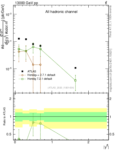 Plot of ttbar.y in 13000 GeV pp collisions