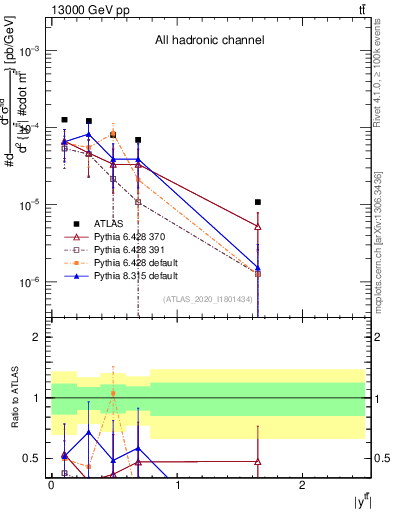 Plot of ttbar.y in 13000 GeV pp collisions