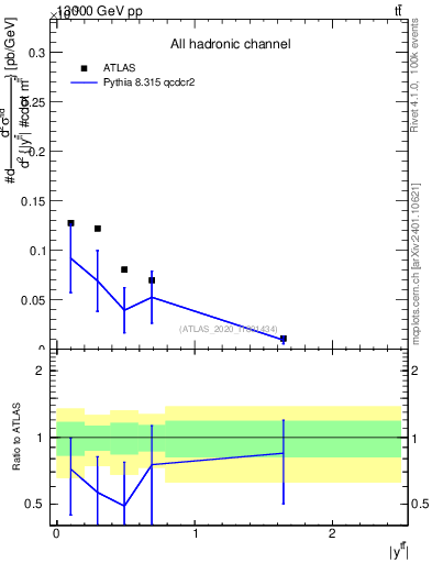 Plot of ttbar.y in 13000 GeV pp collisions