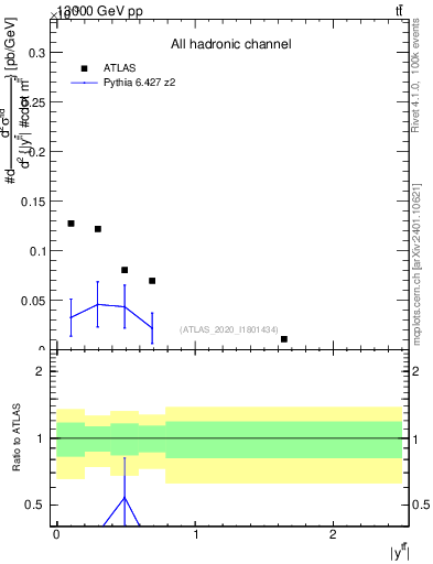 Plot of ttbar.y in 13000 GeV pp collisions