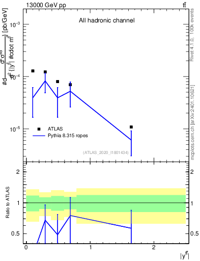 Plot of ttbar.y in 13000 GeV pp collisions