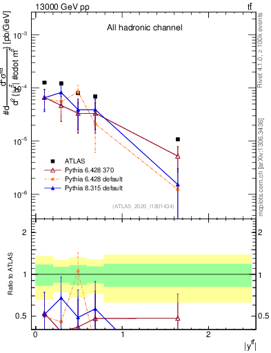 Plot of ttbar.y in 13000 GeV pp collisions