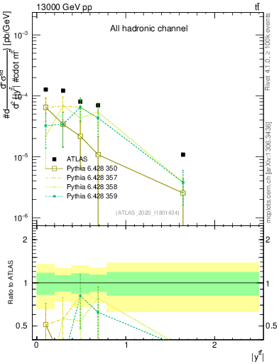 Plot of ttbar.y in 13000 GeV pp collisions