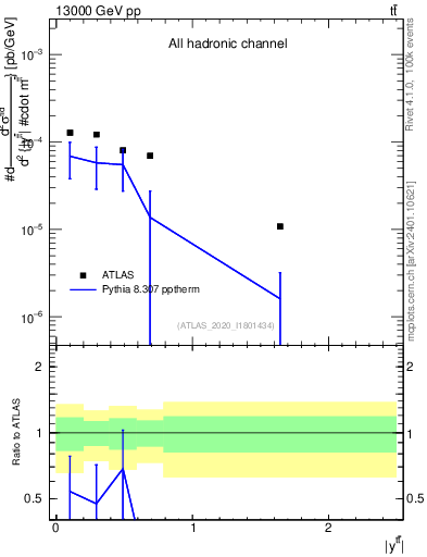Plot of ttbar.y in 13000 GeV pp collisions