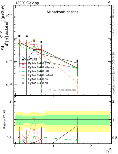 Plot of ttbar.y in 13000 GeV pp collisions