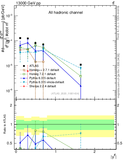Plot of ttbar.y in 13000 GeV pp collisions