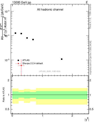 Plot of ttbar.y in 13000 GeV pp collisions