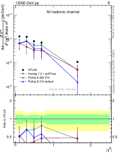 Plot of ttbar.y in 13000 GeV pp collisions