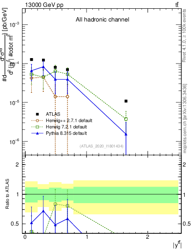 Plot of ttbar.y in 13000 GeV pp collisions
