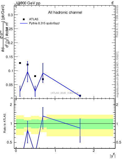 Plot of ttbar.y in 13000 GeV pp collisions