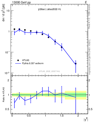 Plot of ttbar.y in 13000 GeV pp collisions