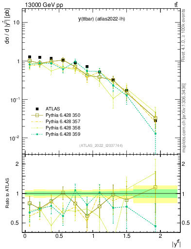 Plot of ttbar.y in 13000 GeV pp collisions
