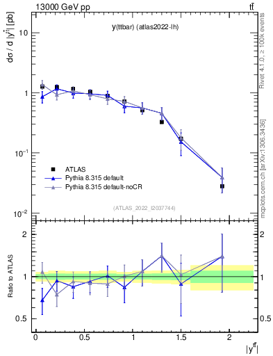 Plot of ttbar.y in 13000 GeV pp collisions