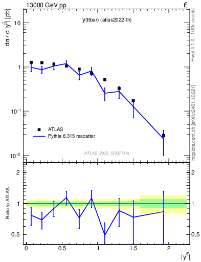 Plot of ttbar.y in 13000 GeV pp collisions