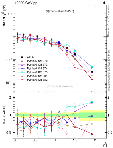 Plot of ttbar.y in 13000 GeV pp collisions