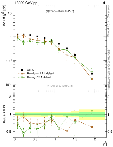Plot of ttbar.y in 13000 GeV pp collisions