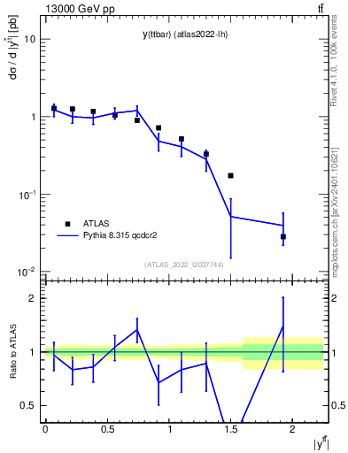 Plot of ttbar.y in 13000 GeV pp collisions