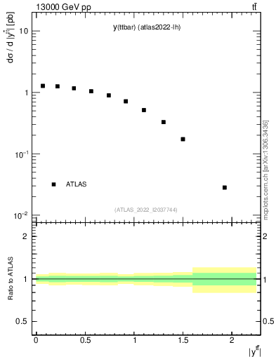 Plot of ttbar.y in 13000 GeV pp collisions