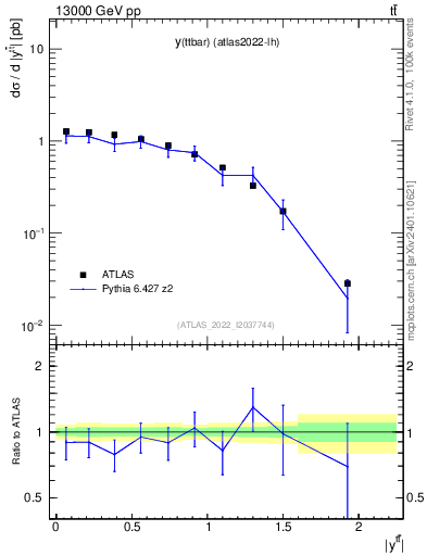 Plot of ttbar.y in 13000 GeV pp collisions
