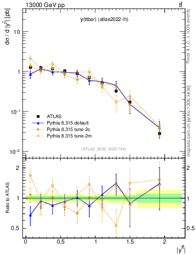 Plot of ttbar.y in 13000 GeV pp collisions