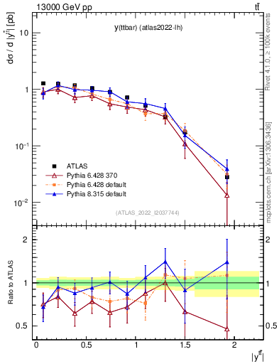 Plot of ttbar.y in 13000 GeV pp collisions