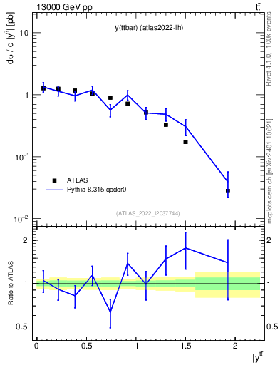 Plot of ttbar.y in 13000 GeV pp collisions
