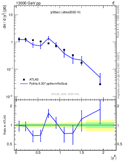 Plot of ttbar.y in 13000 GeV pp collisions